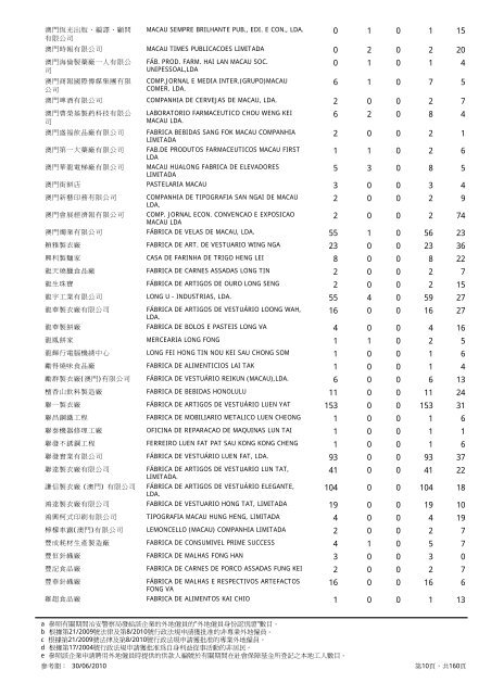 2010年6月底聘用外地僱員企業/實體的僱員數目