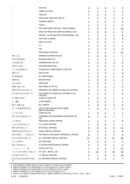 2010年6月底聘用外地僱員企業/實體的僱員數目