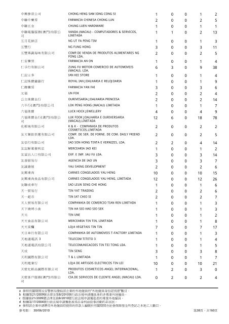 2010年6月底聘用外地僱員企業/實體的僱員數目