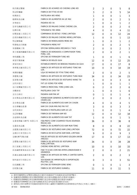 2010年6月底聘用外地僱員企業/實體的僱員數目