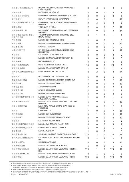 2010年6月底聘用外地僱員企業/實體的僱員數目