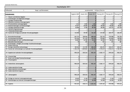 Haushaltsplan 2011 - Weiskirchen