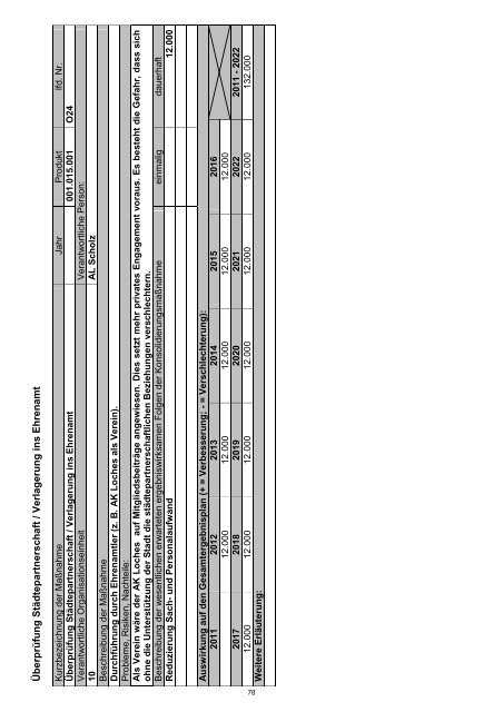 Haushaltssicherungskonzept 2012 - 2022 - Stadt Wermelskirchen