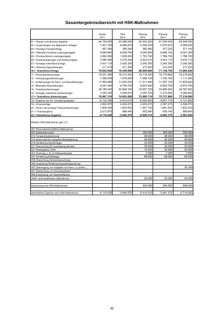 Haushaltssicherungskonzept 2012 - 2022 - Stadt Wermelskirchen