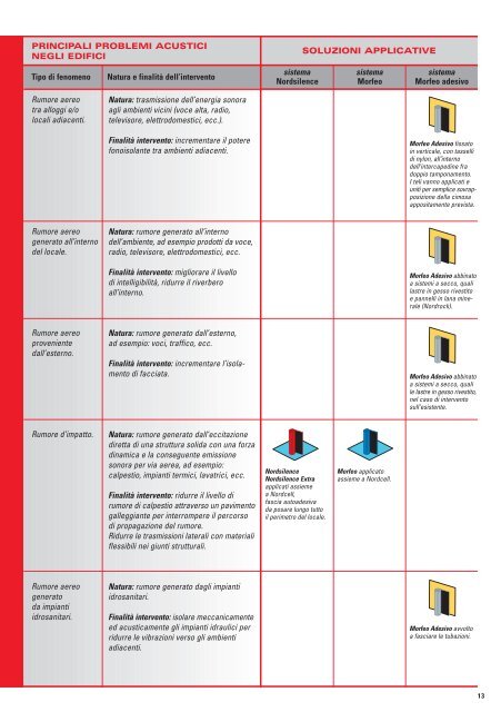 ISOLAMENTO ACUSTICO - NordBitumi area tecnica di discussione