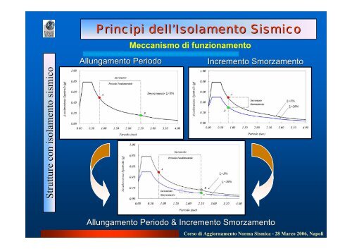 Strutture con Isolamento Sismico: Edifici & Ponti - Dipartimento di ...