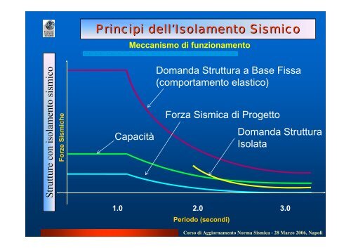 Strutture con Isolamento Sismico: Edifici & Ponti - Dipartimento di ...
