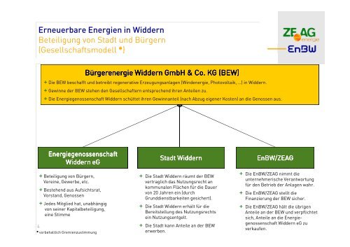 Bürgerinformation Erneuerbare Energien für die Stadt Widdern