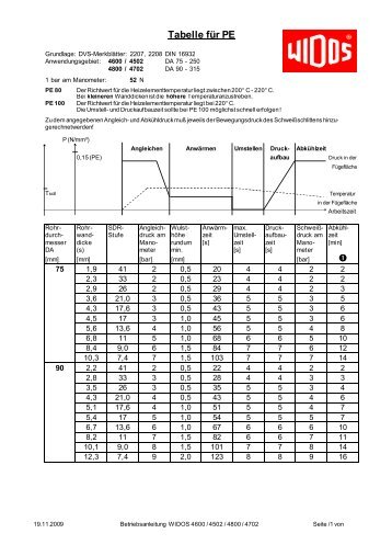 Tabelle für PE - Widos