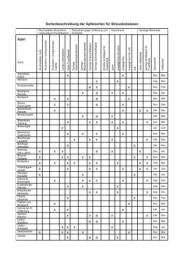 Sortenbeschreibung der Apfelsorten für Streuobstwiesen - Wiesloch