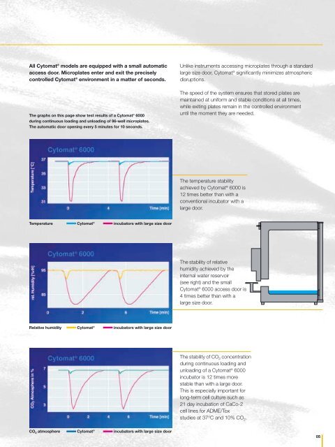 CYTOMAT AUTOMATED INCUBATORS AND STORAGE ... - Windaus