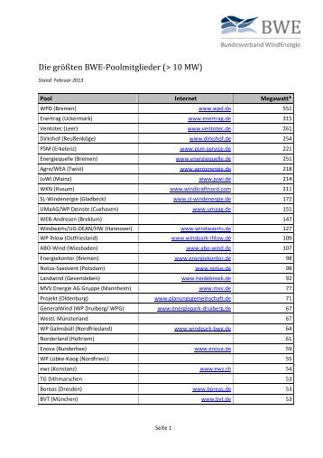 Liste der größten im BWE gemeldeten Betreiber (pdf