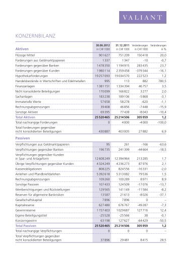 Bilanz und Erfolgsrechnung 30.06.2012 (PDF, 235.1 KB - Valiant Bank