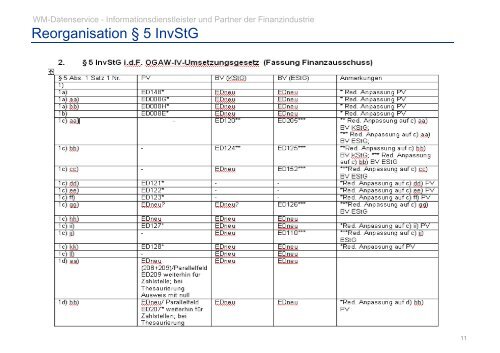 Investmentfonds/ Direktanlage - WM Datenservice