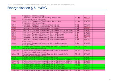 Investmentfonds/ Direktanlage - WM Datenservice