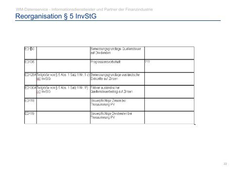 Investmentfonds/ Direktanlage - WM Datenservice