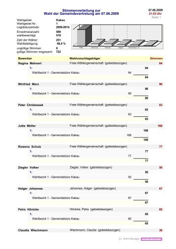 Stimmenverteilung zur Wahl der Gemeindevertretung am 07.06.2009