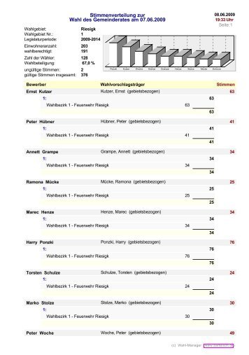 Stimmenverteilung zur Wahl des Gemeinderates am 07.06.2009