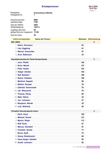 Wahlergebnis der Stadtratswahl - nächst ... - Wörlitzer Winkel