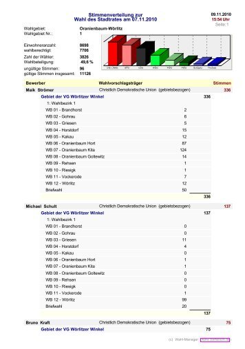 Gesamtübersicht der Stimmenverteilung nach ... - Wörlitzer Winkel