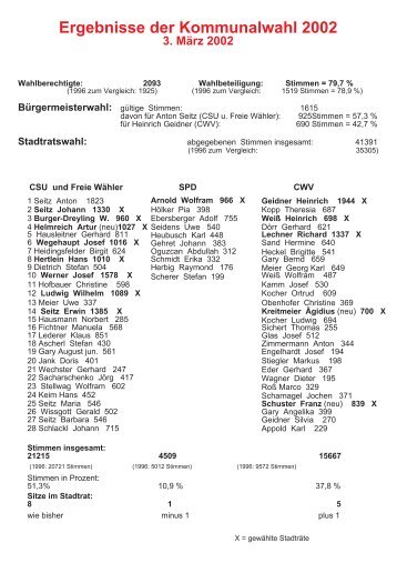 Ergebnisse der Kommunalwahl 2002 - Stadt Wolframs-Eschenbach