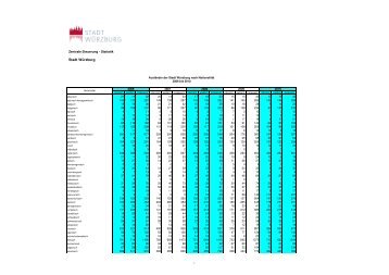 Ausländer in der Stadt Würzburg nach Nationalität 2006