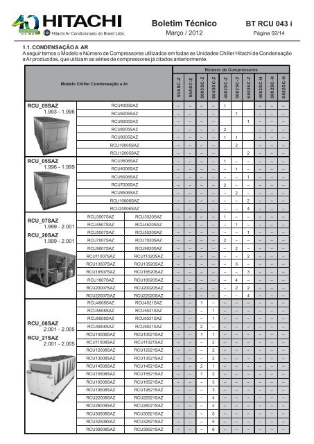 Boletim Técnico - Hitachi Ar Condicionado do Brasil