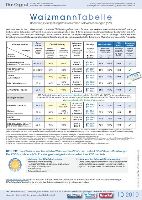 Waizmanntabelle Zahnarzt Dr Runck De