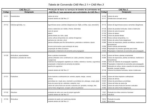 Tabela de Conversão CAE-Rev.2.1-&gt; CAE-Rev.3