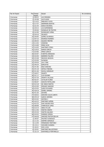 Tipo de Equipo Pos Tiempo Equipo Equipo No corredoras 3 ...