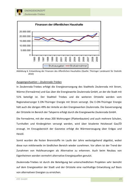 Energiekonzept Zeulenroda-Triebes EV