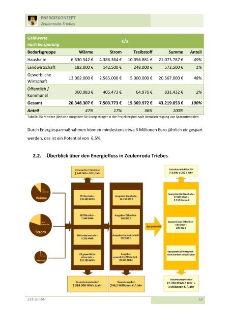 Energiekonzept Zeulenroda-Triebes EV