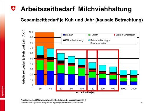 Arbeitswirtschaft in der Milchviehhaltung - ZG Raiffeisen