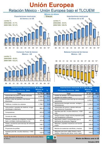 Ficha Comercial de la Unión Europea, Secretaría de Economía