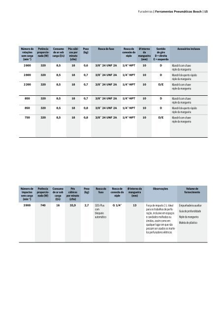 Catálogo técnico Ferramentas pneumáticas e acessórios - Bosch