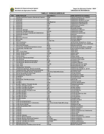 Tabela de doenças - Ministério do Desenvolvimento Agrário