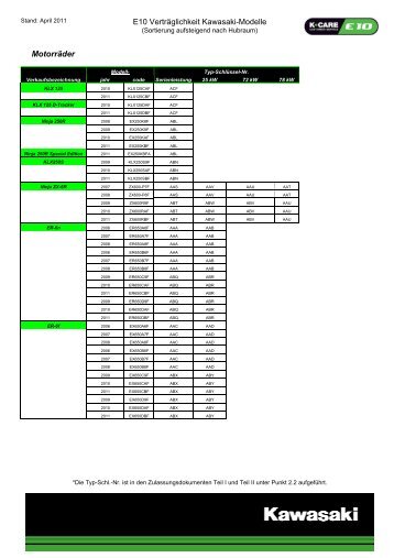 E10 Verträglichkeit Kawasaki-Modelle