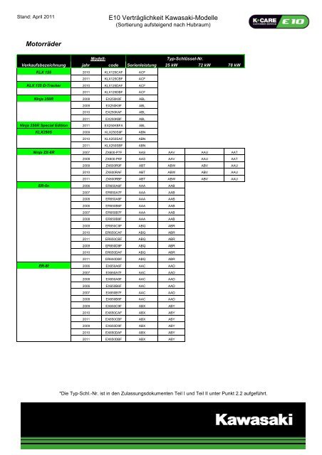 E10 Verträglichkeit Kawasaki-Modelle