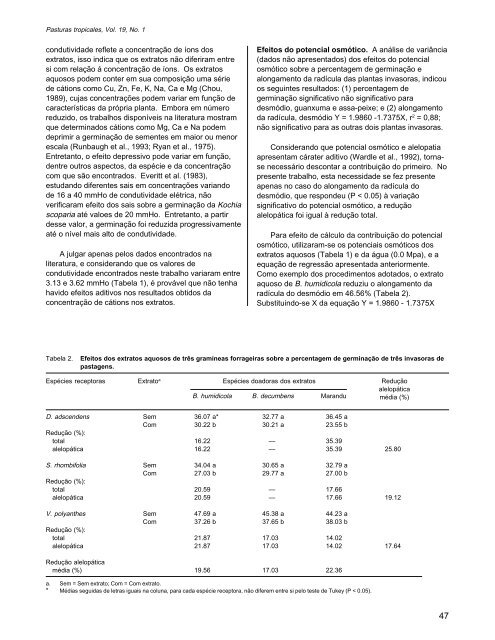 Inibição da germinação e alongamento da radícula de invasoras de ...