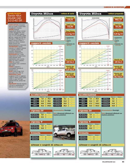 Confronto PickUp 2:Off Road Test - Concessionarie Totani