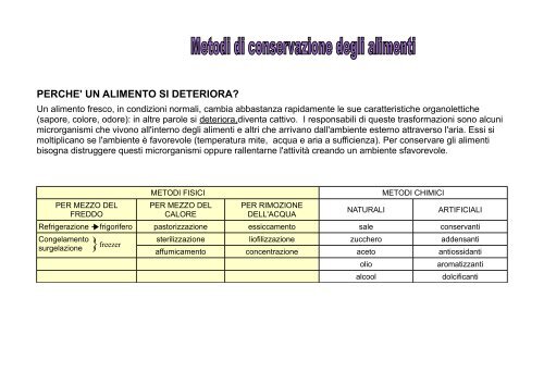 conservazione degli alimenti.pdf - Scuolamediatravagliato.bs.it