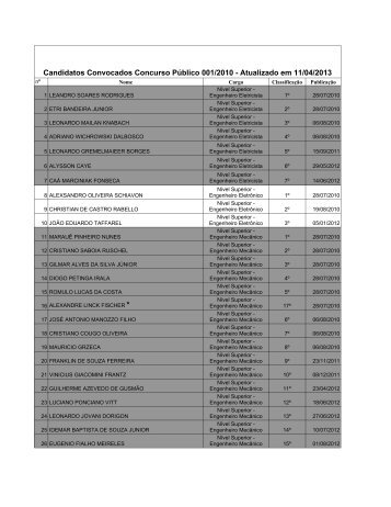 Candidatos Convocados Concurso Público 001/2010 - Atualizado ...