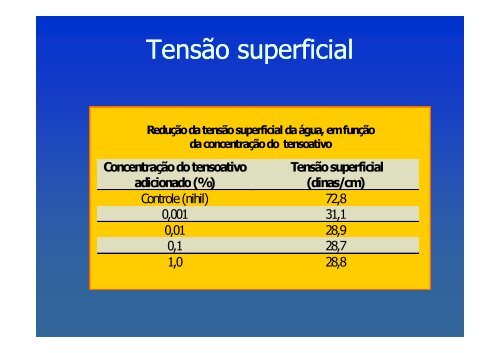 Sabões e Detergentes - USP