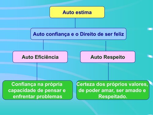 A auto-estima é uma poderosa necessidade humana, que ... - Uneb