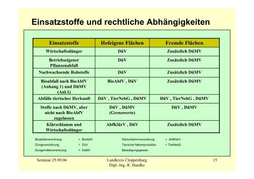 Biogasanlagen Stand und Entwicklung im Landkreis Cloppenburg