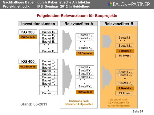 Nachhaltiges Bauen durch Kybernetische ... - balck + partner