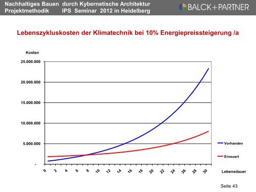 Nachhaltiges Bauen durch Kybernetische ... - balck + partner