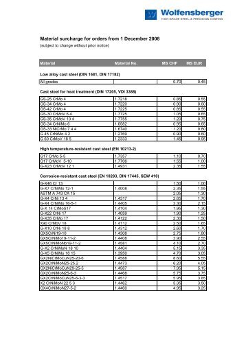 Material surcharge for orders from 1 December 2008