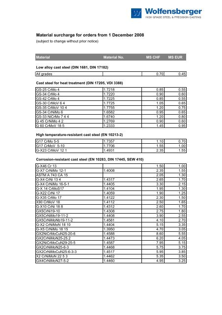 Material surcharge for orders from 1 December 2008