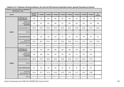 Evaluation des DMP Koronare Herzerkrankung (KHK ... - Barmer GEK